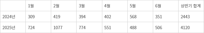글로벌 랜섬웨어 피해건수(단위: 건) - 출처: SK쉴더스 이큐스트(EQST)